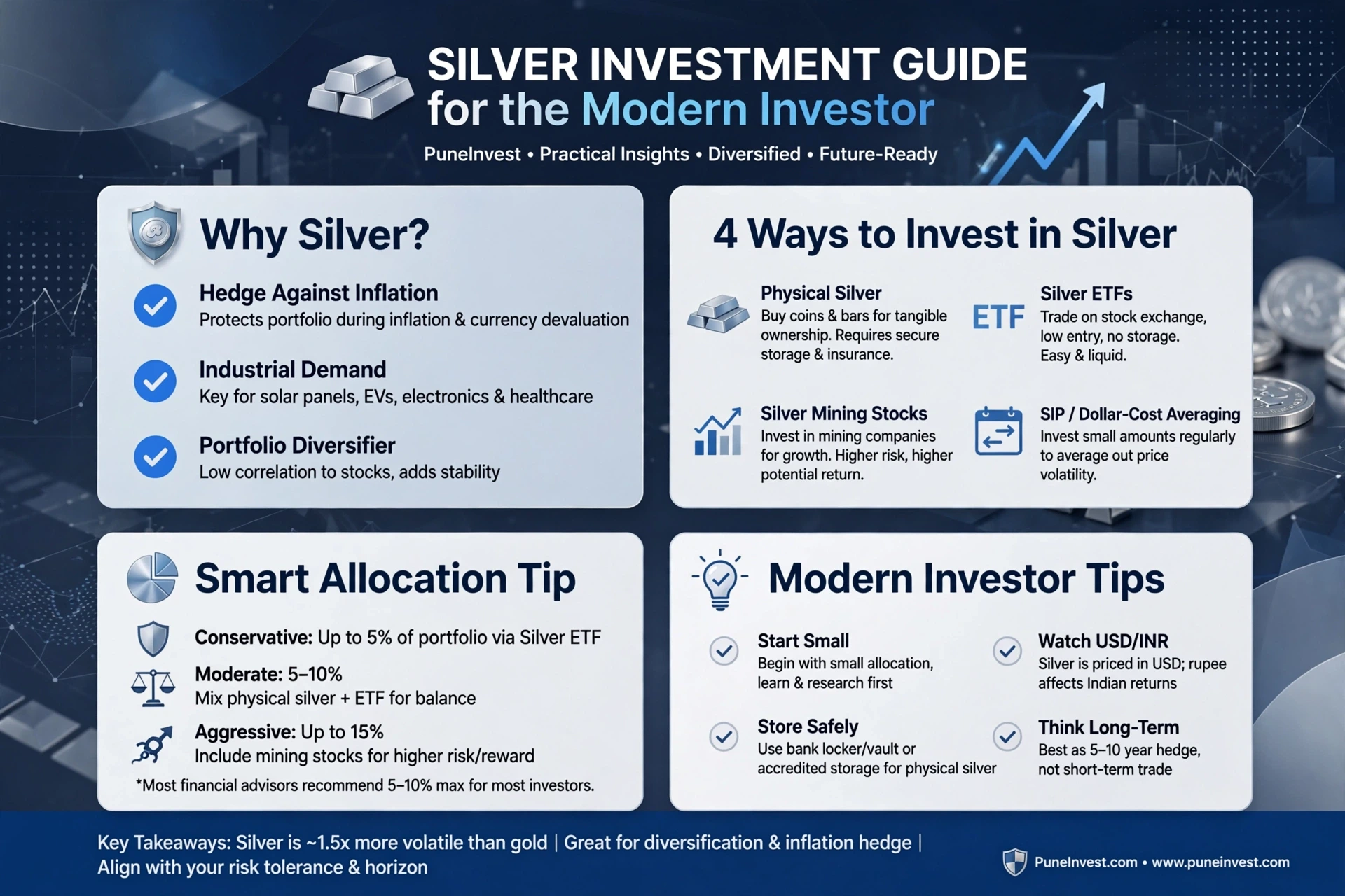 How to Invest in Silver in India (2026): ETFs, Gold-Silver Ratio & Tax