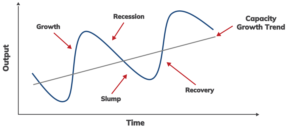 business-cycle-four-stage