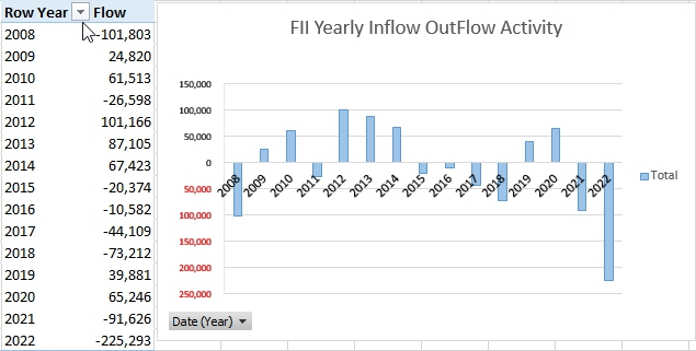 fii flow chart yearly